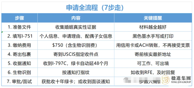 绿卡转正攻略：I-751表格详解与成功指南