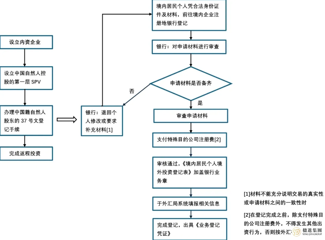 境内居民境外投资避坑指南:37号文登记,资金回流的关键保障!