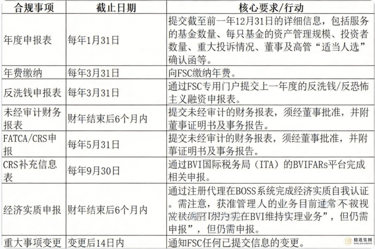 BVI基金监管攻略：解锁获准管理人资质与获准基金优势