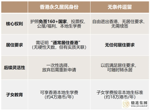 香港投资移民7年了?永居还是无条件逗留,你必须知道的抉择!