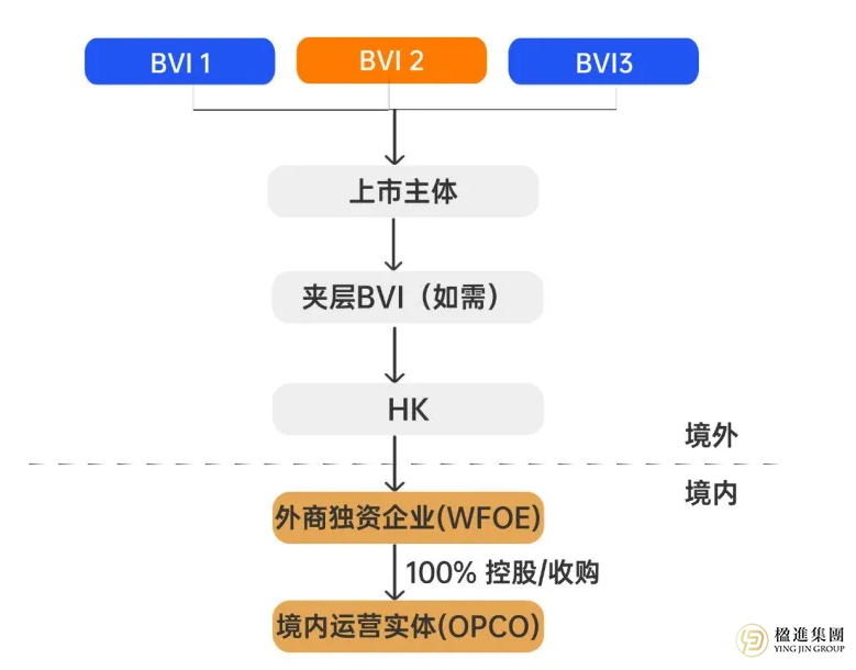 红筹架构 vs VIE架构:中国企业境外上市的两种核心模式深度解析