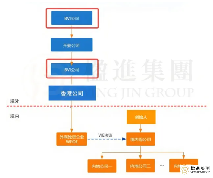 为什么赴港上市企业都爱用双层BVI？