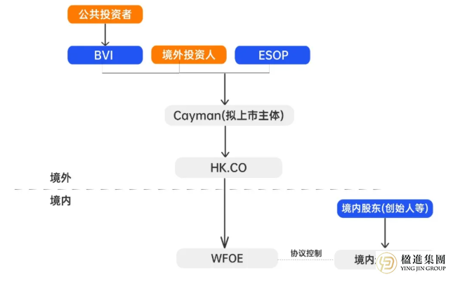 BVI、开曼、香港公司如何助力跨境企业突破融资壁垒？