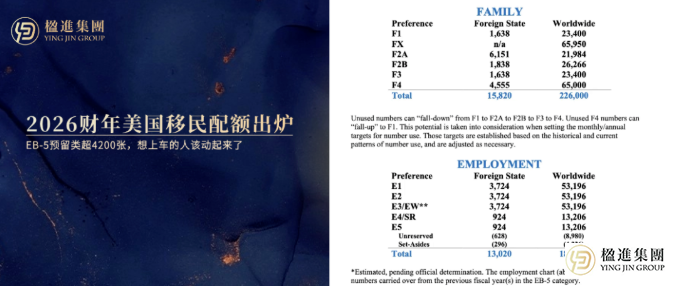 2026财年配额出炉:EB-5预留类超4200张,想上车的人该动起来了