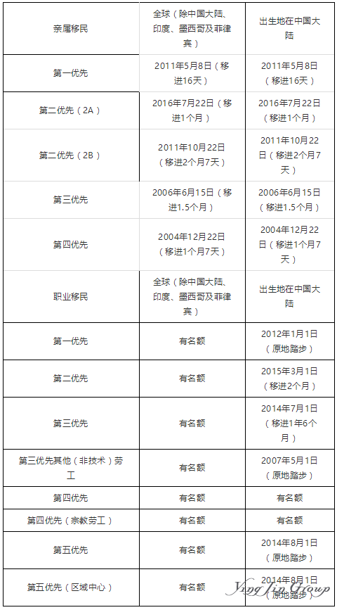 美国8月绿卡排期表出炉！亲属移民各项小幅推进