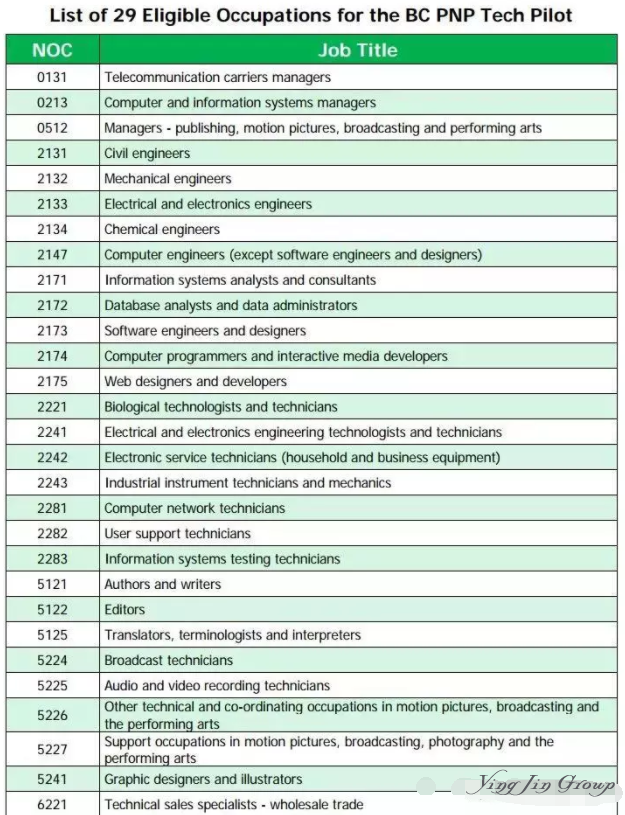 加拿大BC省提名高科技项目更新职业列表