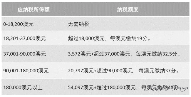 澳洲移民须知：如何退税？