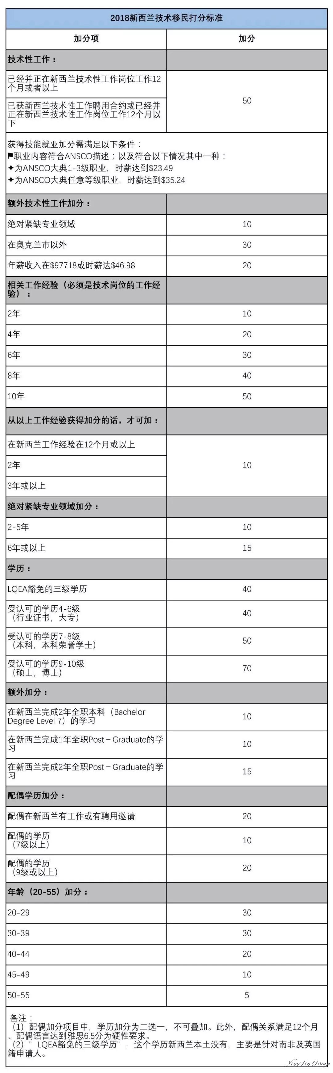 新西兰技术移民申请流程及打分标准