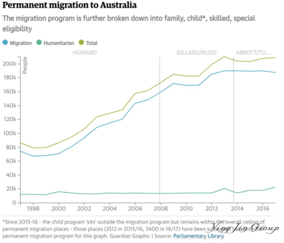 重磅！2018澳洲移民数量跌至7年历史冰点！