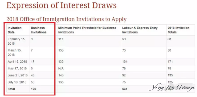 加拿大王子岛投资移民7月邀请人数再次增加至50人