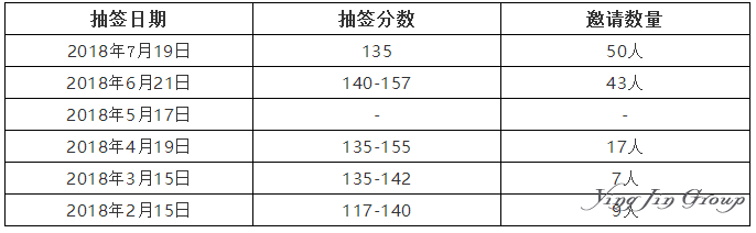 加拿大王子岛投资移民7月邀请人数再次增加至50人