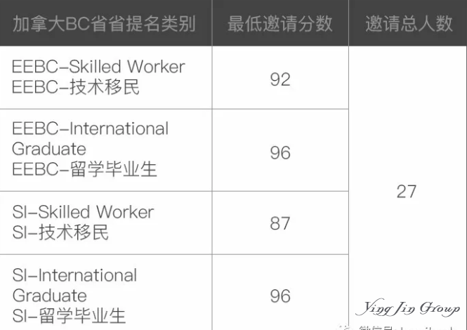 7与18日加拿大BC省提名邀请27人