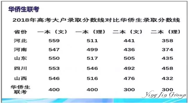 2018华侨生联考新规公布，配置身份刻不容缓