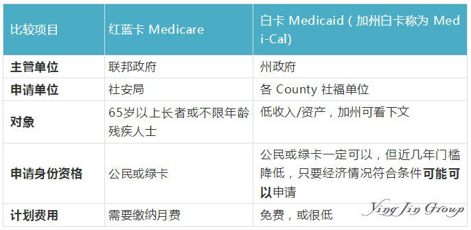 如何申请美国医保白卡和红蓝卡？