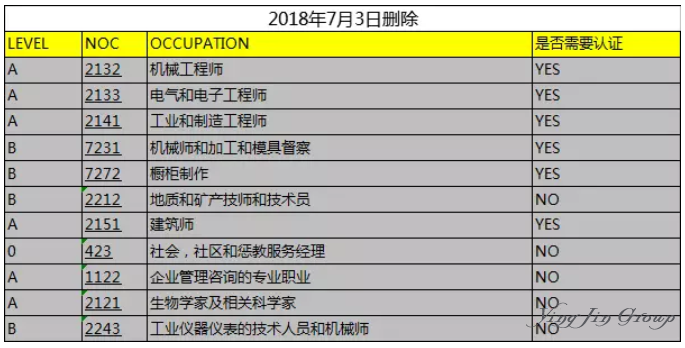 加拿大萨省省提名新增9个职业，删除11个！