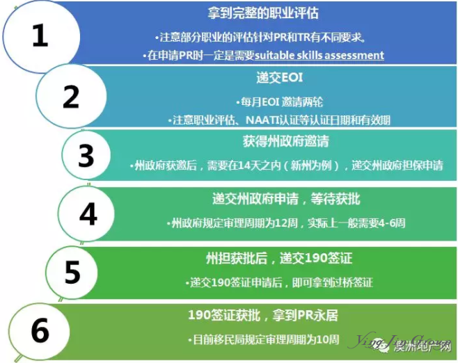 2018澳大利亚最新最权威获取PR（永久居民）指南