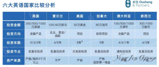 美、加、新、澳、英、爱6国移民政策差异对比分析