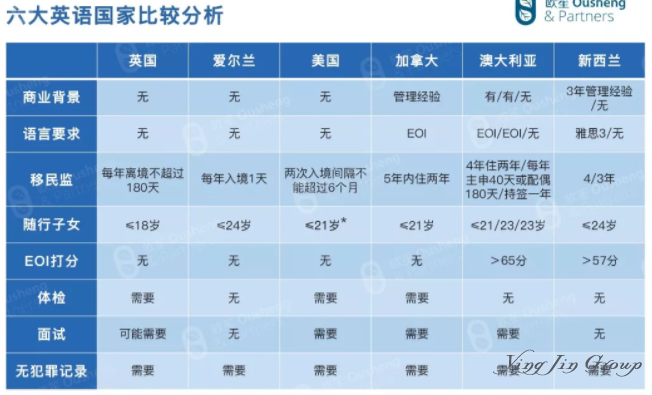 美、加、新、澳、英、爱6国移民政策差异对比分析