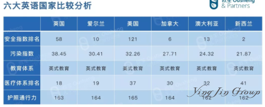 美、加、新、澳、英、爱6国移民政策差异对比分析