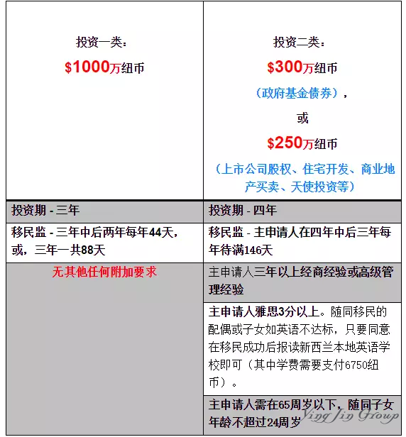 投资移民新西兰对资金的要求严不严？