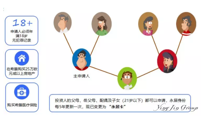 孩子做为附属申请人怎么保持身份和入籍希腊？