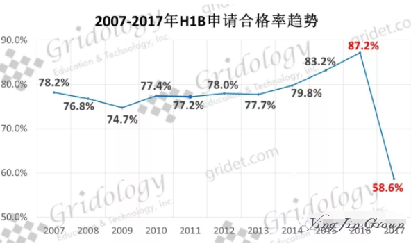 2007-2018年美国H-1B申请趋势分析