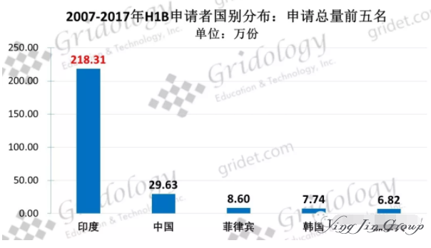 2007-2018年美国H-1B申请趋势分析