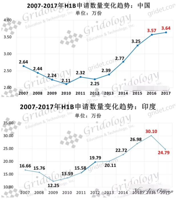 2007-2018年美国H-1B申请趋势分析