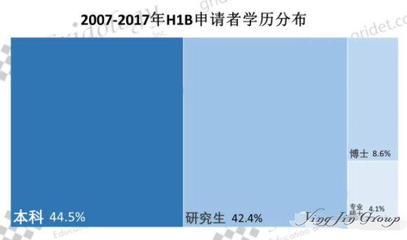 2007-2018年美国H-1B申请趋势分析