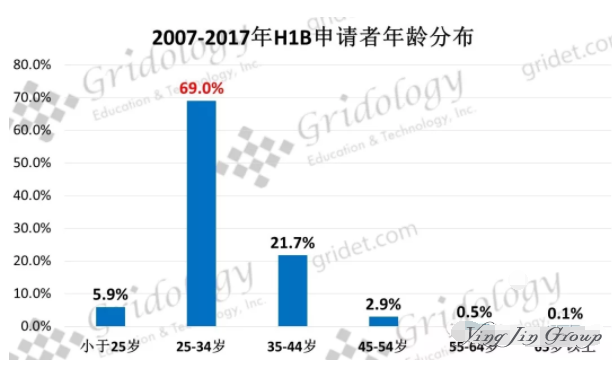 2007-2018年美国H-1B申请趋势分析