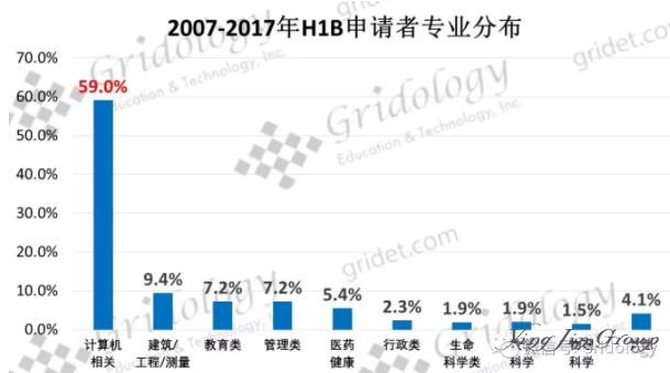 2007-2018年美国H-1B申请趋势分析