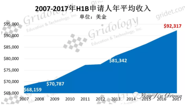 2007-2018年美国H-1B申请趋势分析