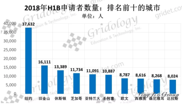 2007-2018年美国H-1B申请趋势分析