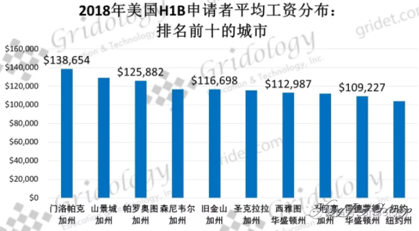 2007-2018年美国H-1B申请趋势分析