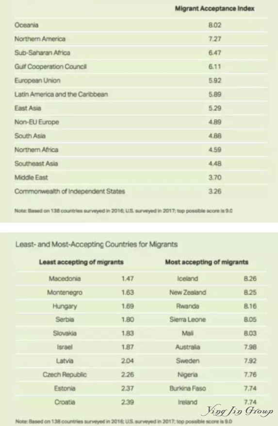 全球移民接纳指数排行出炉，猜猜第一是谁？