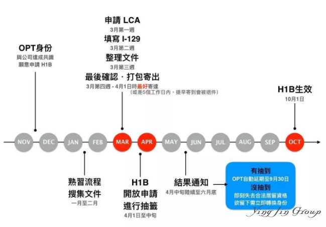 美国H-1B工作签申请成功经验分享