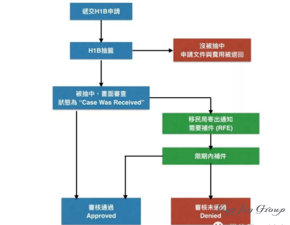 美国H-1B工作签申请成功经验分享