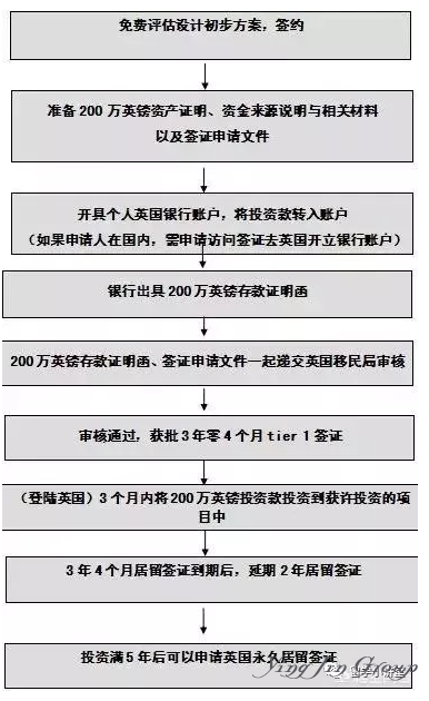 英国Tier1投资移民签证申请详解