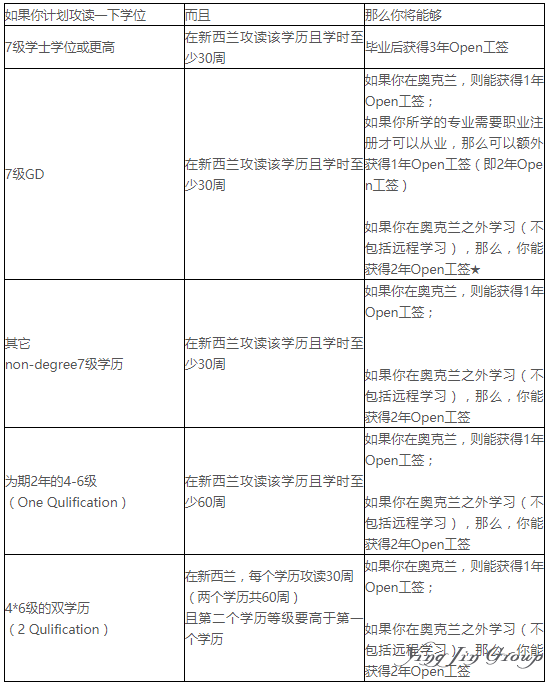 新西兰移民部长宣布工签新政11月开始实施！