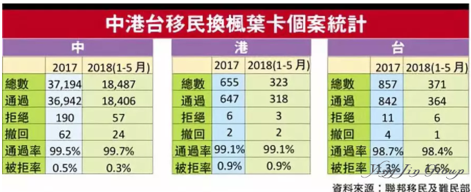 是什么原因让去年换加拿大枫叶卡的190人被拒？