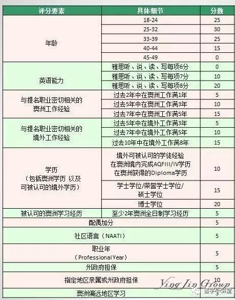 澳洲技术移民申请条件及流程