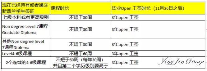 新西兰工签新政解读：3年开放式工作签证