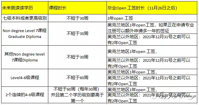 新西兰工签新政解读：3年开放式工作签证