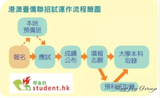香港学生考内地大学，过程简单，福利超多！