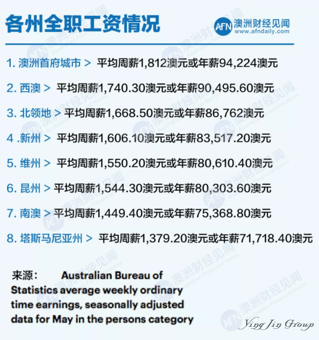 澳洲移民须知：各地区平均年薪一览