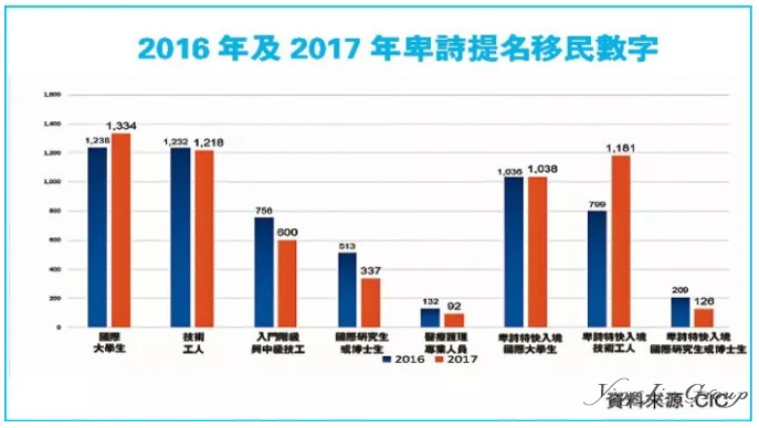 加拿大向3750名“特快”申请人发移民邀请函