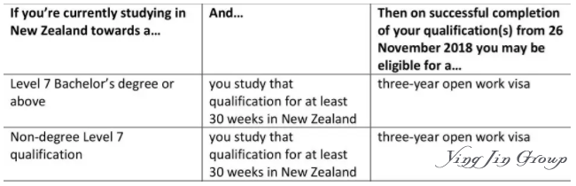 2018新西兰留学生毕业后工作权利新政解读
