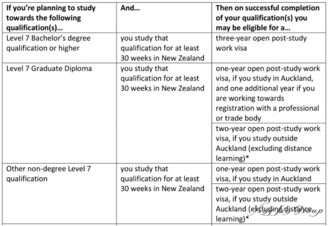 2018新西兰留学生毕业后工作权利新政解读