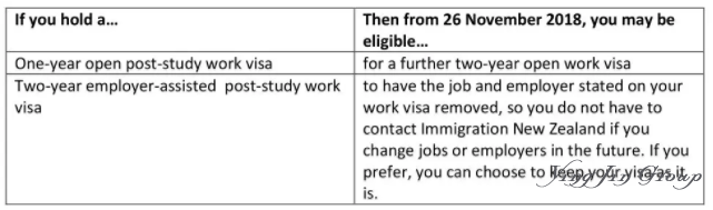 2018新西兰留学生毕业后工作权利新政解读