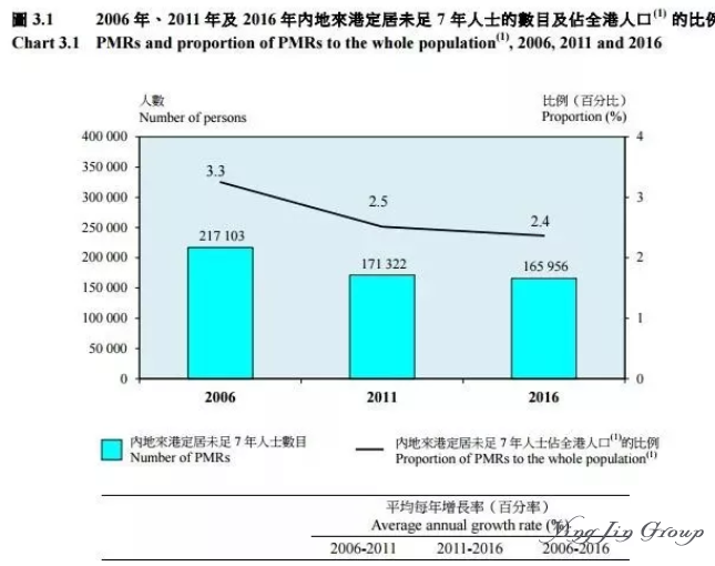 内地人移民中国香港数量大幅减少！